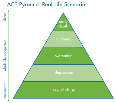 ACE Pyramid: Real Life Scenario